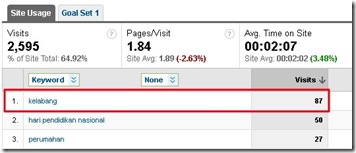 SEO Image mendatangkan visitor | Google Analytics