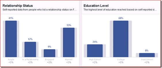 data pengguna facebook berdasarkan status dan pendidikan