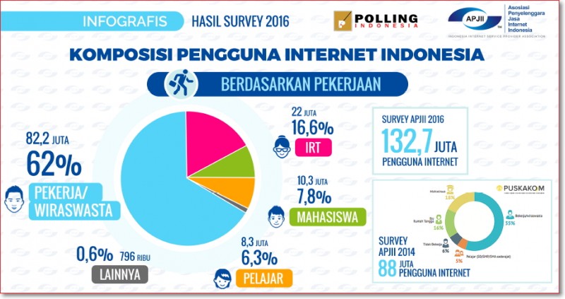 Data pengguna internet indonesia 2016 APJII berdasarkan pekerjaan