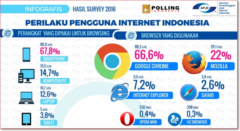 Data perilaku pengguna internet 2016 APJII berdasarkan jenis perangkat dan browser yang digunakan
