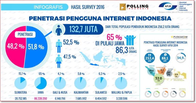 Data statistik pengguna internet indonesia tahun 2016 APJII