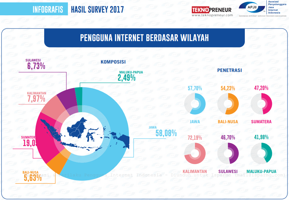 Berdasar Wilayah data pengguna internet di Indonesia 2017 APJII