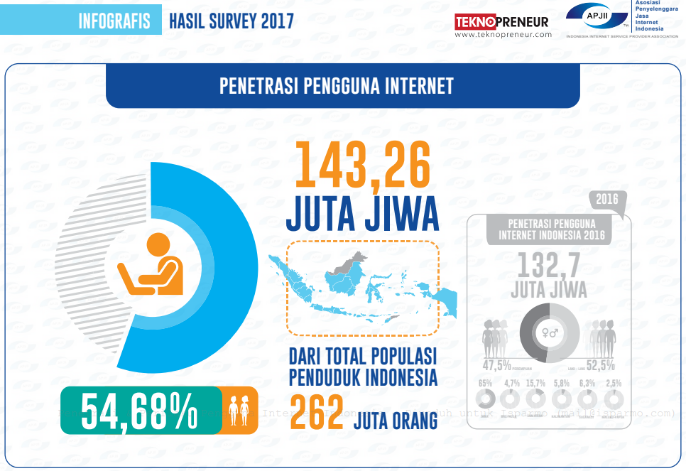 Data Statistik Pengguna Internet di Indonesia Tahun 2017 APJII