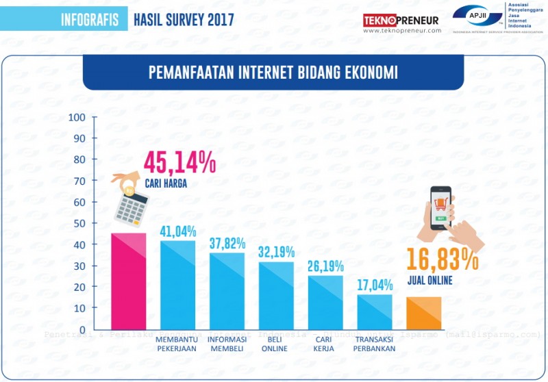 Jenis layanan ekonomi yang diakses data pengguna internet di Indonesia 2017 APJII