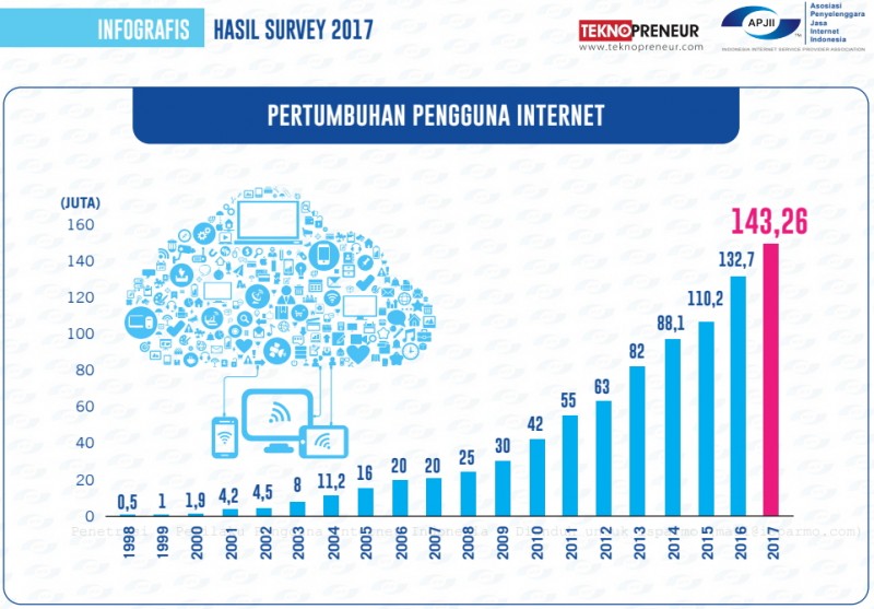 Pertumbuhan pengguna internet pertahun data pengguna internet di Indonesia tahun 2017 APJII